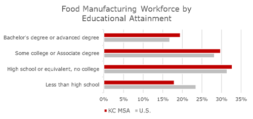 Food Manufacturing Workers by Education Food Manufacturing Workers by Education