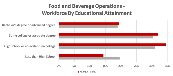 Food-Bev-Workforce by Education Food-Bev-Workforce by Education